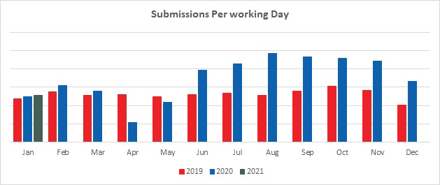 Submissions for home loans 2019 to January 2021
