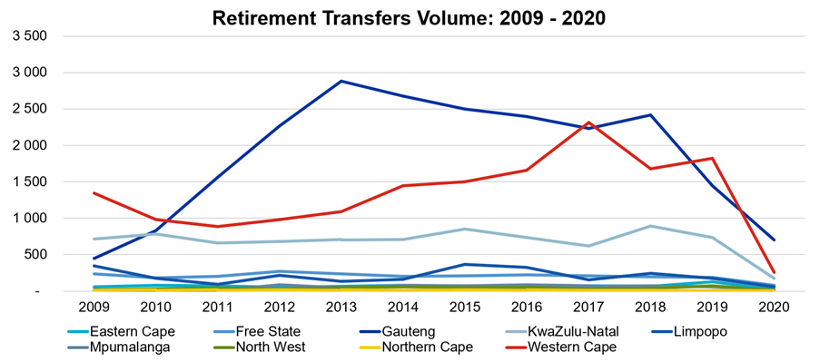 Volume of transfers over the last decade
