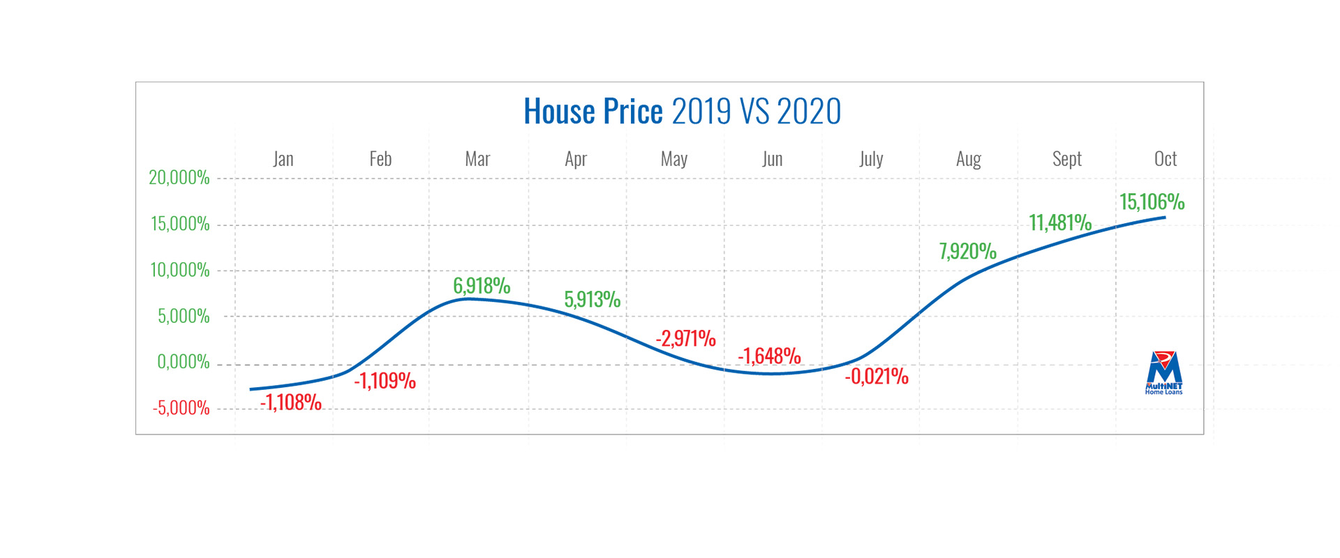 house price growth in double digits 1