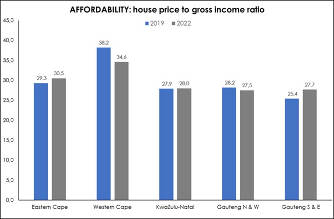 western cape shows the greatest improvement in income and affordability