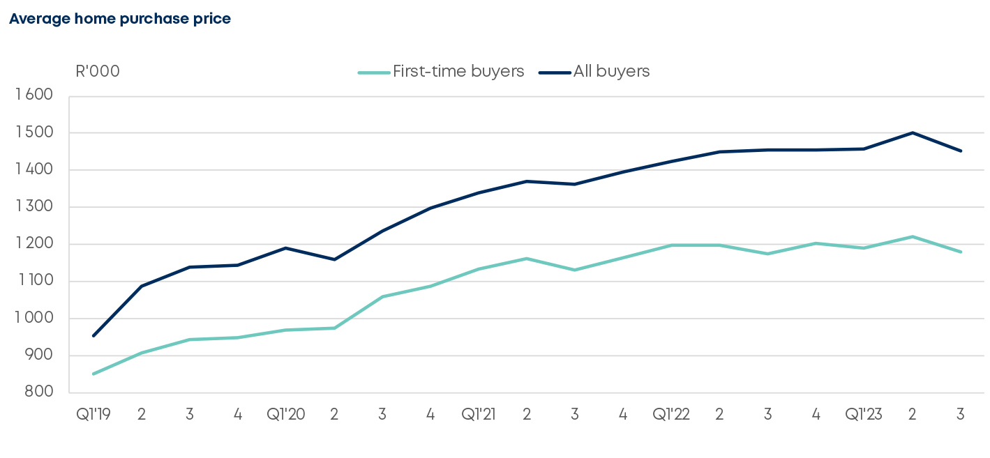 average home purchase price